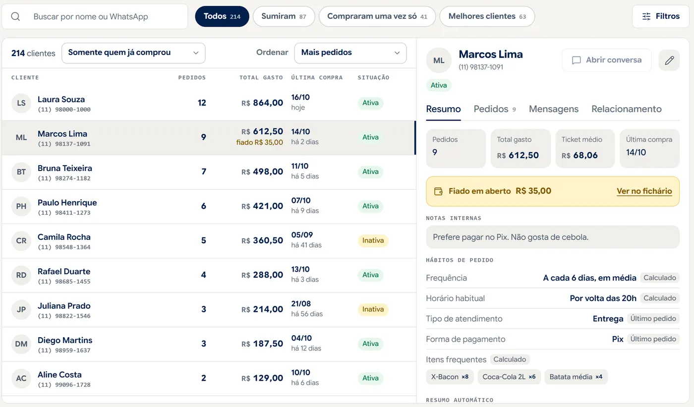 Aba Clientes do Zelo com atalhos Sumiram, Compraram uma vez só e Melhores clientes, a lista de clientes e a ficha de Marcos Lima com hábitos de pedido e itens frequentes.